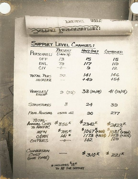 NAVFAC Ramey - Projected Support Level Changes and Budget - 01 Jan 1974